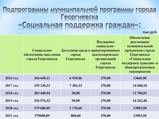 Список молодая семья георгиевск