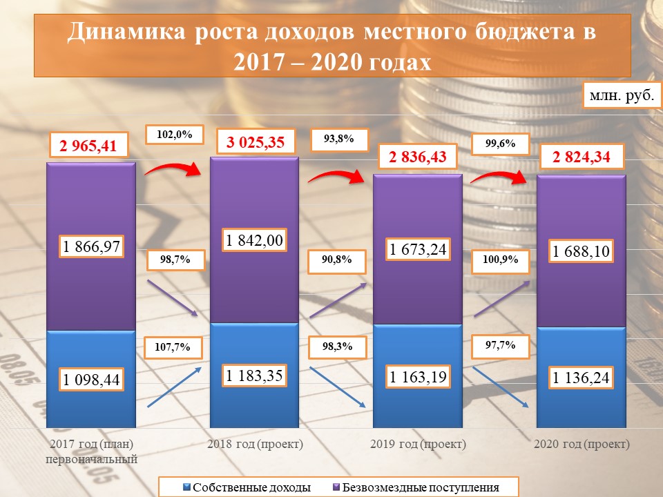 Налоговая 2020 изменения. Бюджет России 2018 год. 2018-2020 Год. Сравнение 2019 и 2020 года. Инвестиционные проекты 2020.
