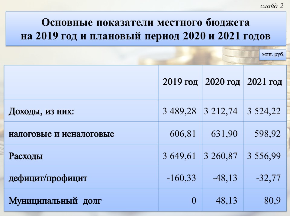 Основные показатели бюджета. Показатели бюджета на 2020-2021 год.